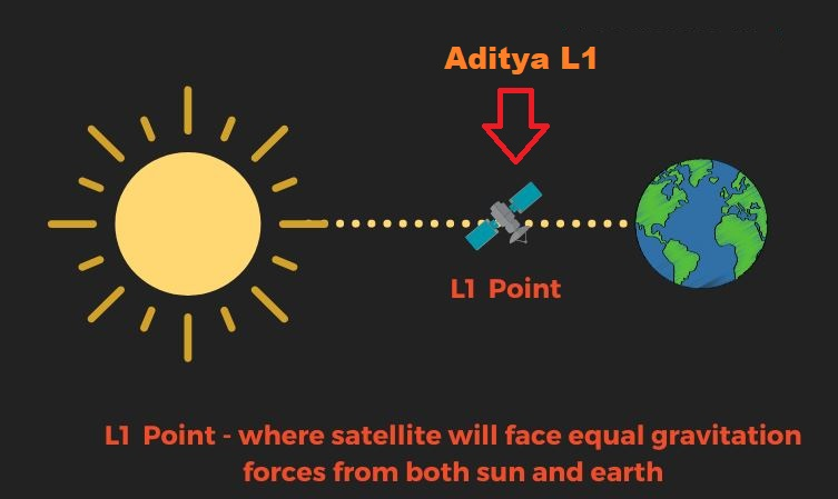 Aditya-L1 Mission