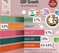 India GDP Crosses 4 Trillion Doller's