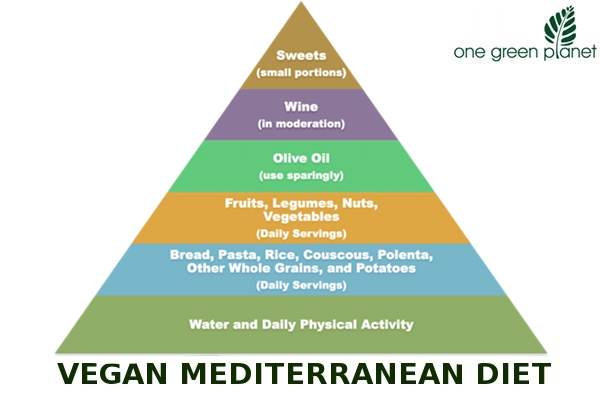 Green Mediterranean Diet