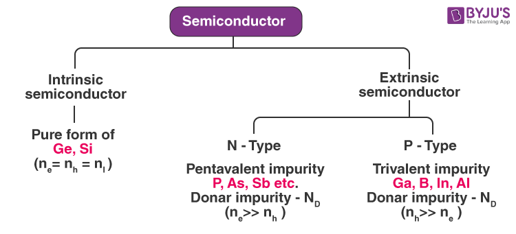 Semiconductor Plants In India