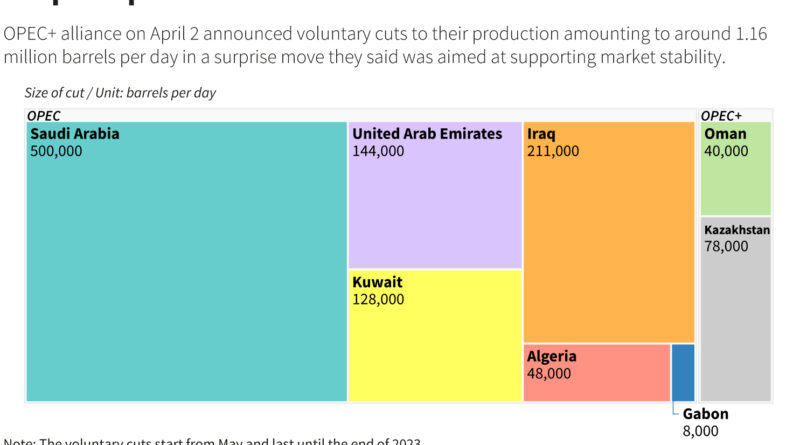 OPEC Countries Prolong Their Oil Cuts
