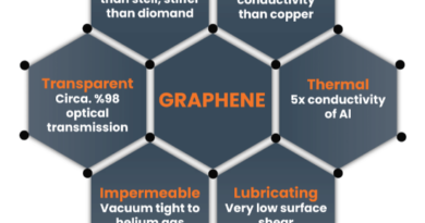 Graphene and Its Applications