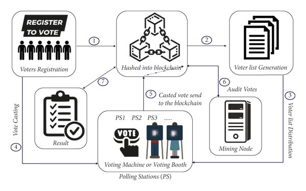 E-Voting System Based on Blockchain