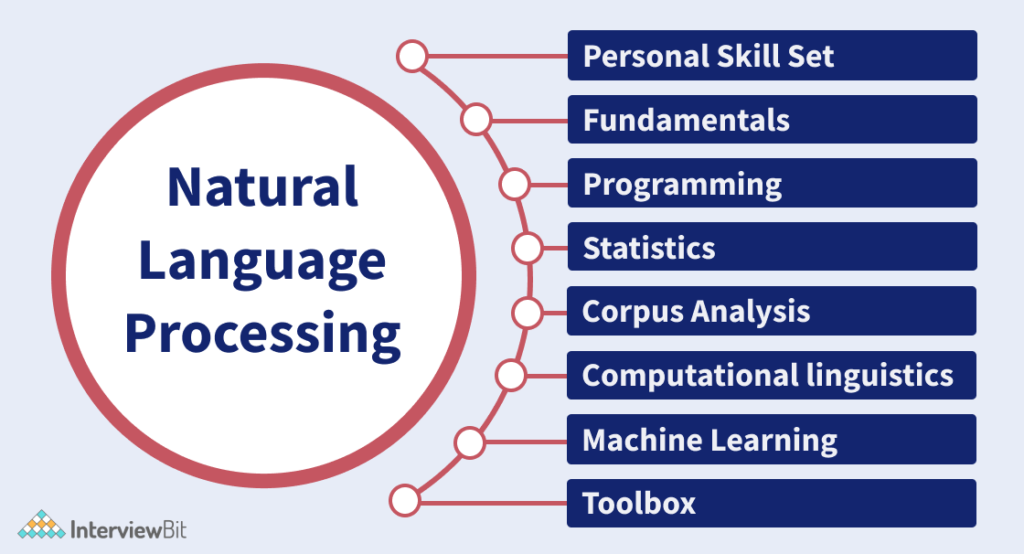 Natural Language Processing  