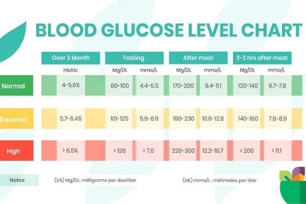 What is Blood sugar?