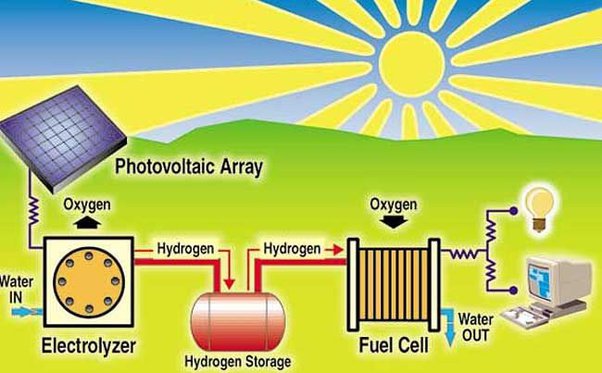 Hydrogen Solar Panel