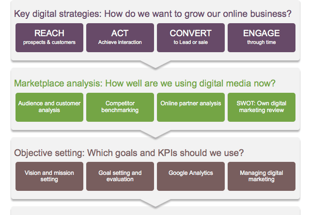 What is the digital marketing strategy?