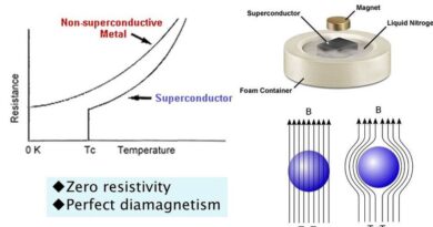 Superconductivity