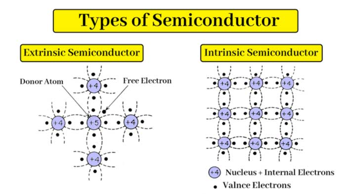 What is a Semiconductor