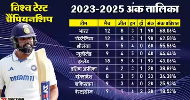 "WTC 2023-2025 points table update: India's position drops after series defeat against New Zealand."