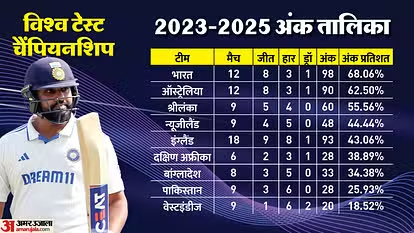 "WTC 2023-2025 points table update: India's position drops after series defeat against New Zealand."